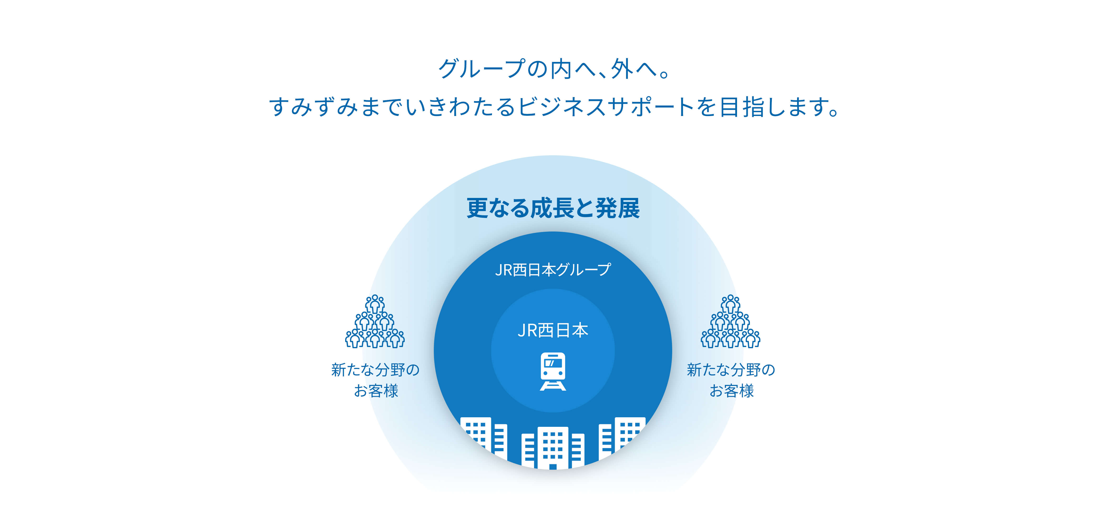 グループの内へ、外へ。すみずみまでいきわたるビジネスサポートを目指します。