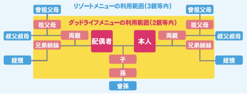 リゾートメニューの利用範囲（3親等内）